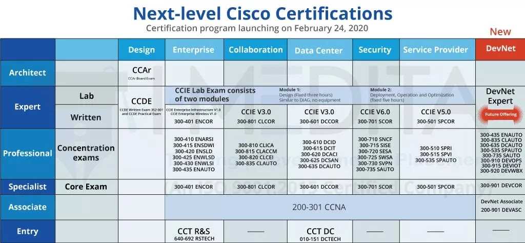 The Ultimate Guide To Understanding The Cost Of The Ccna Exam