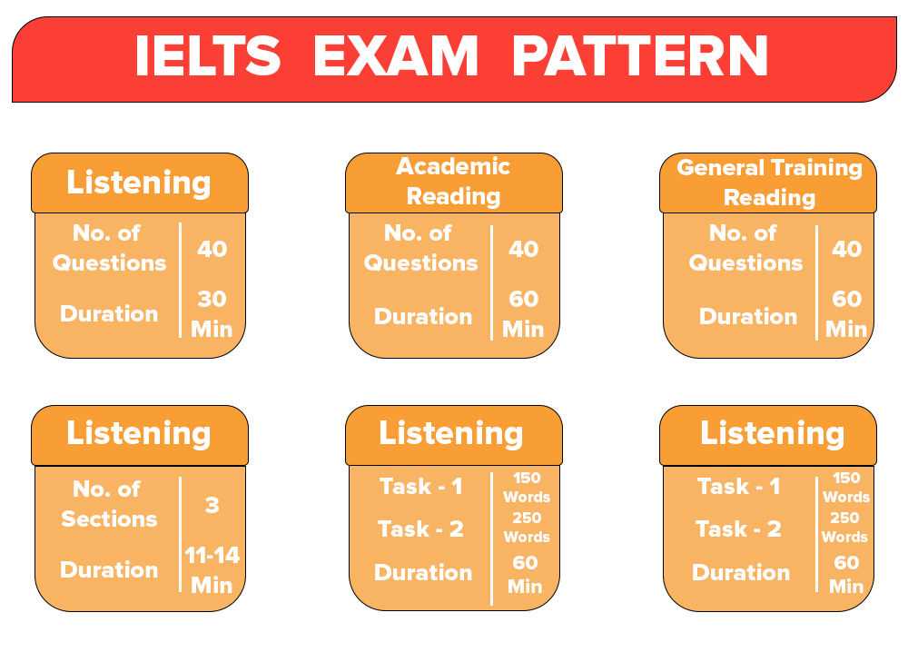 IELTS Exam Pattern Everything You Need To Know