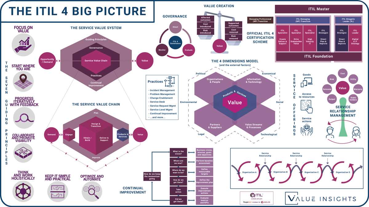 The Ultimate Guide To Acing Your Itil Certification Free Itil Practice